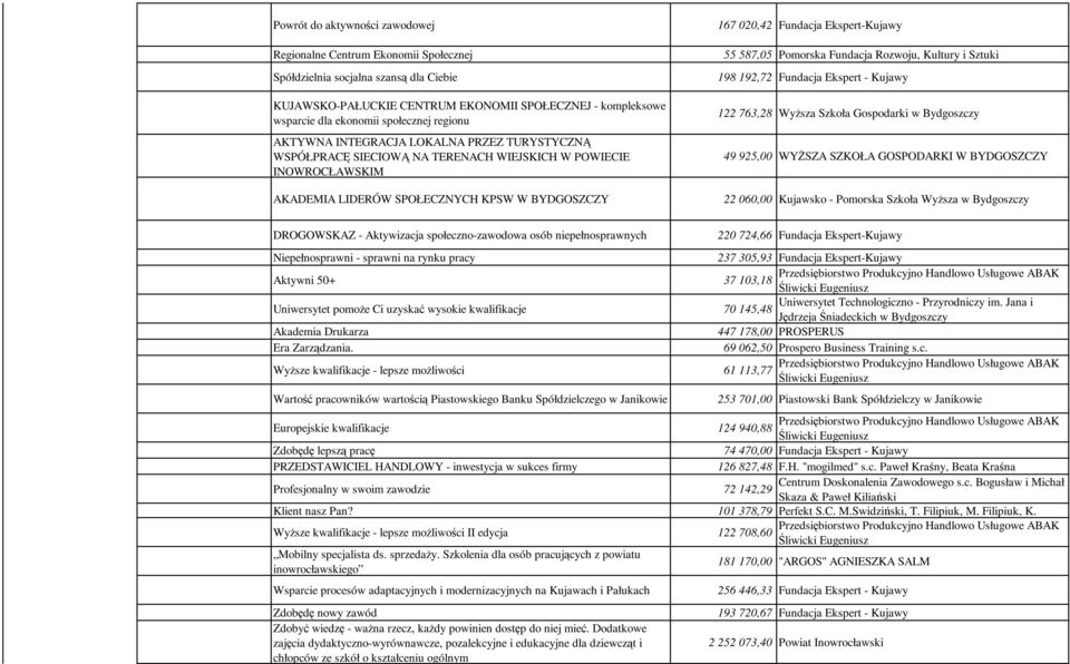 Ekspert-Kujawy 55 587,05 Pomorska Fundacja Rozwoju, Kultury i Sztuki 198 192,72 Fundacja Ekspert - Kujawy 122 763,28 Wyższa Szkoła Gospodarki w Bydgoszczy 49 925,00 WYŻSZA SZKOŁA GOSPODARKI W