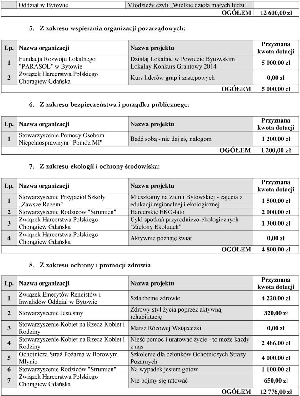 Z zakresu bezpieczeństwa i porządku publicznego: Stowarzyszenie Pomocy Osobom Niepełnosprawnym "Pomóż MI" Bądź sobą - nie daj się nałogom 0 0 7.