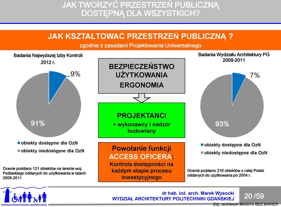 RZĄD, SAMORZ 91% ĄD LOKALNY, KIEROWNICTWO FIRM obiekty dostępne dla OzN obiekty niedostępne dla OzN Ocenie poddano 121 obiektów na terenie woj.