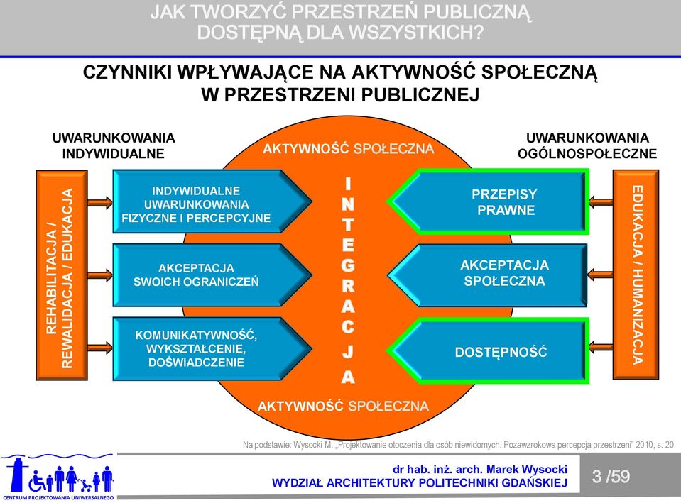 KOMUNIKATYWNOŚĆ, WYKSZTAŁCENIE, DOŚWIADCZENIE I N T E G R A C J A PRZEPISY PRAWNE AKCEPTACJA SPOŁECZNA DOSTĘPNOŚĆ EDUKACJA /