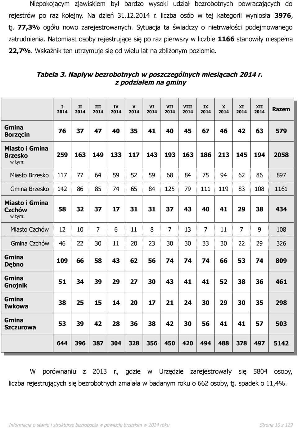 Wskaźnik ten utrzymuje się od wielu lat na zbliżonym poziomie. Tabela 3. Napływ bezrobotnych w poszczególnych miesiącach 24 r.