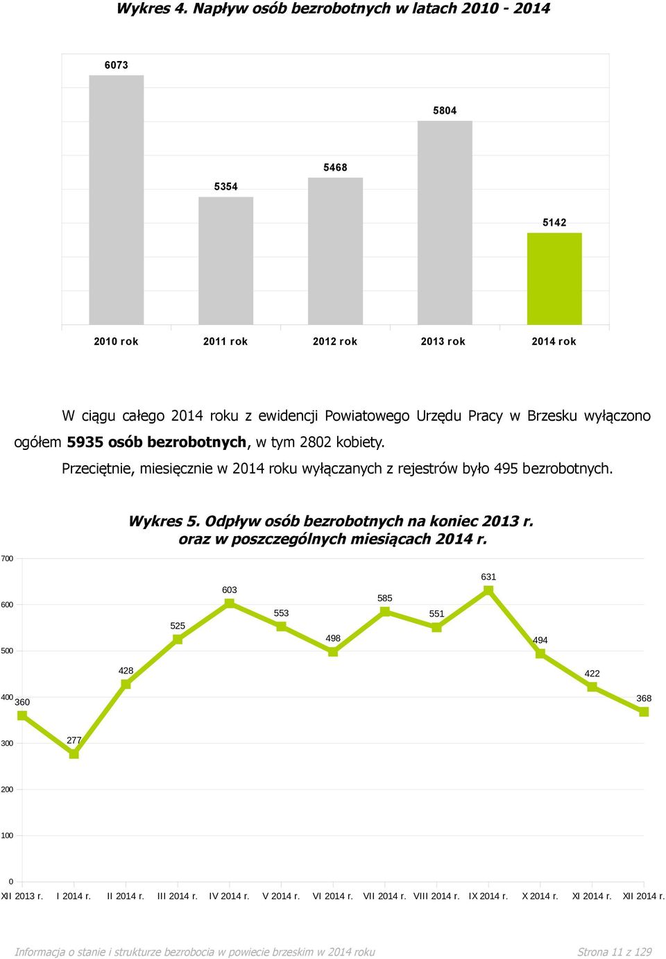 wyłączono ogółem 5935 osób bezrobotnych, w tym 282 kobiety. Przeciętnie, miesięcznie w 24 roku wyłączanych z rejestrów było 495 bezrobotnych. Wykres 5.