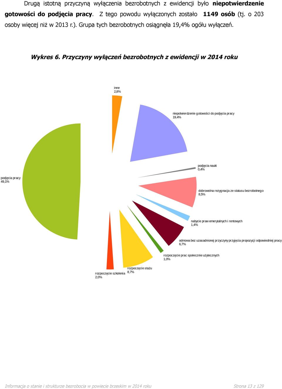 Przyczyny wyłączeń bezrobotnych z ewidencji w 24 roku inne 2,8% niepotwierdzenie gotowości do podjęcia pracy 9,4% podjęcia nauki,4% podjęcia pracy 49,% dobrowolna rezygnacja ze statusu