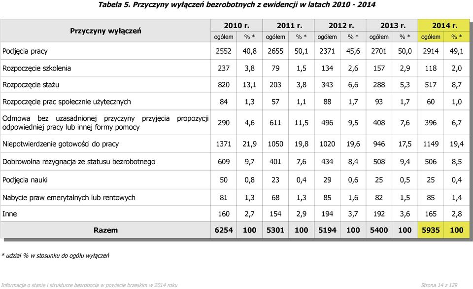 288 5,3 57 8,7 Rozpoczęcie prac społecznie użytecznych 84,3 57, 88,7 93,7 6, 29 4,6 6,5 496 9,5 48 7,6 396 6,7 Niepotwierdzenie gotowości do pracy 37 2,9 5 9,8 2 9,6 946 7,5 49 9,4 Dobrowolna