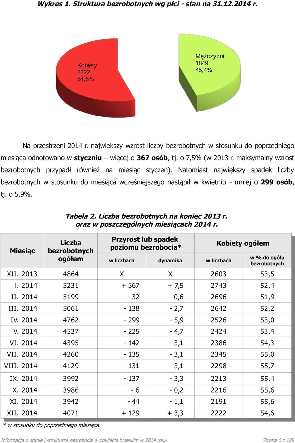 maksymalny wzrost bezrobotnych przypadł również na miesiąc styczeń). Natomiast największy spadek liczby bezrobotnych w stosunku do miesiąca wcześniejszego nastąpił w kwietniu - mniej o 299 osób, tj.