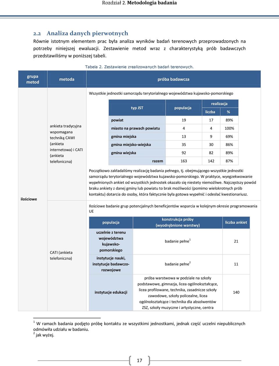 grupa metod metoda próba badawcza ilościowe ankieta tradycyjna wspomagana techniką CAWI (ankieta internetowa) i CATI (ankieta telefoniczna) CATI (ankieta telefoniczna) Wszystkie jednostki samorządu