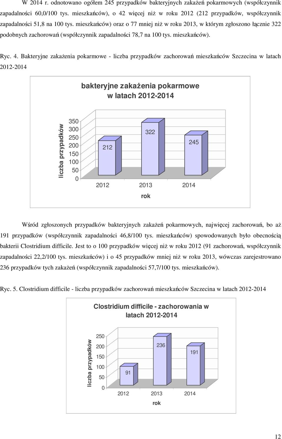 mieszkańców) oraz o 77 mniej niż w roku 2013, w którym zgłoszono łącznie 322 podobnych zachorowań (współczynnik zapadalności 78,7 na 100 tys. mieszkańców). Ryc. 4.