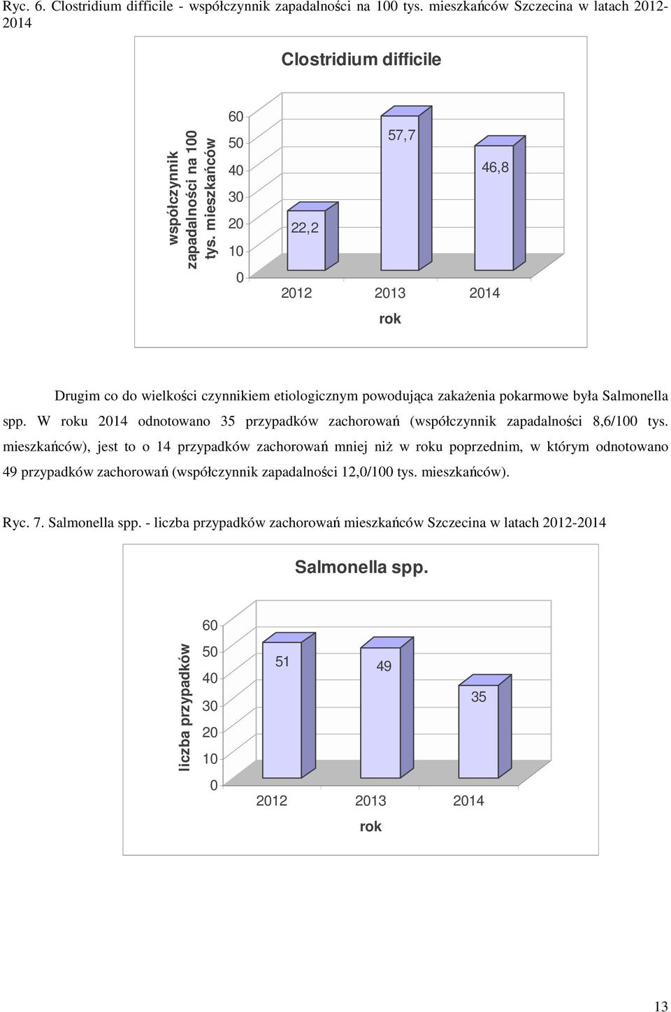 W roku 2014 odnotowano 35 przypadków zachorowań (współczynnik zapadalności 8,6/100 tys.