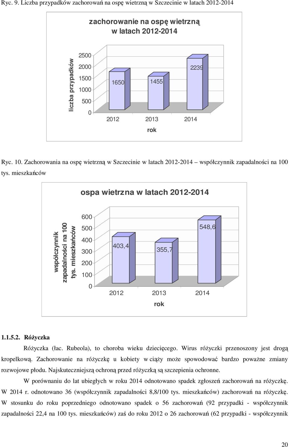 2014 rok Ryc. 10. Zachorowania na ospę wietrzną w Szczecinie w latach 2012-2014 współczynnik zapadalności na 100 tys. mieszkańców ospa wietrzna w latach 2012-2014 współczynnik zapadalności na 100 tys.