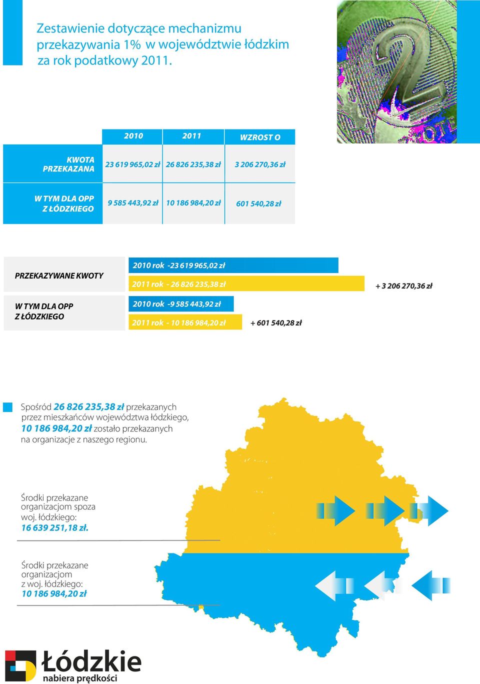 rok -23 619 965,02 zł 2011 rok - 26 826 235,38 zł + 3 206 270,36 zł W TYM DLA OPP Z ŁÓDZKIEGO 2010 rok -9 585 443,92 zł 2011 rok - 10 186 984,20 zł + 601 540,28 zł Spośród 26 826