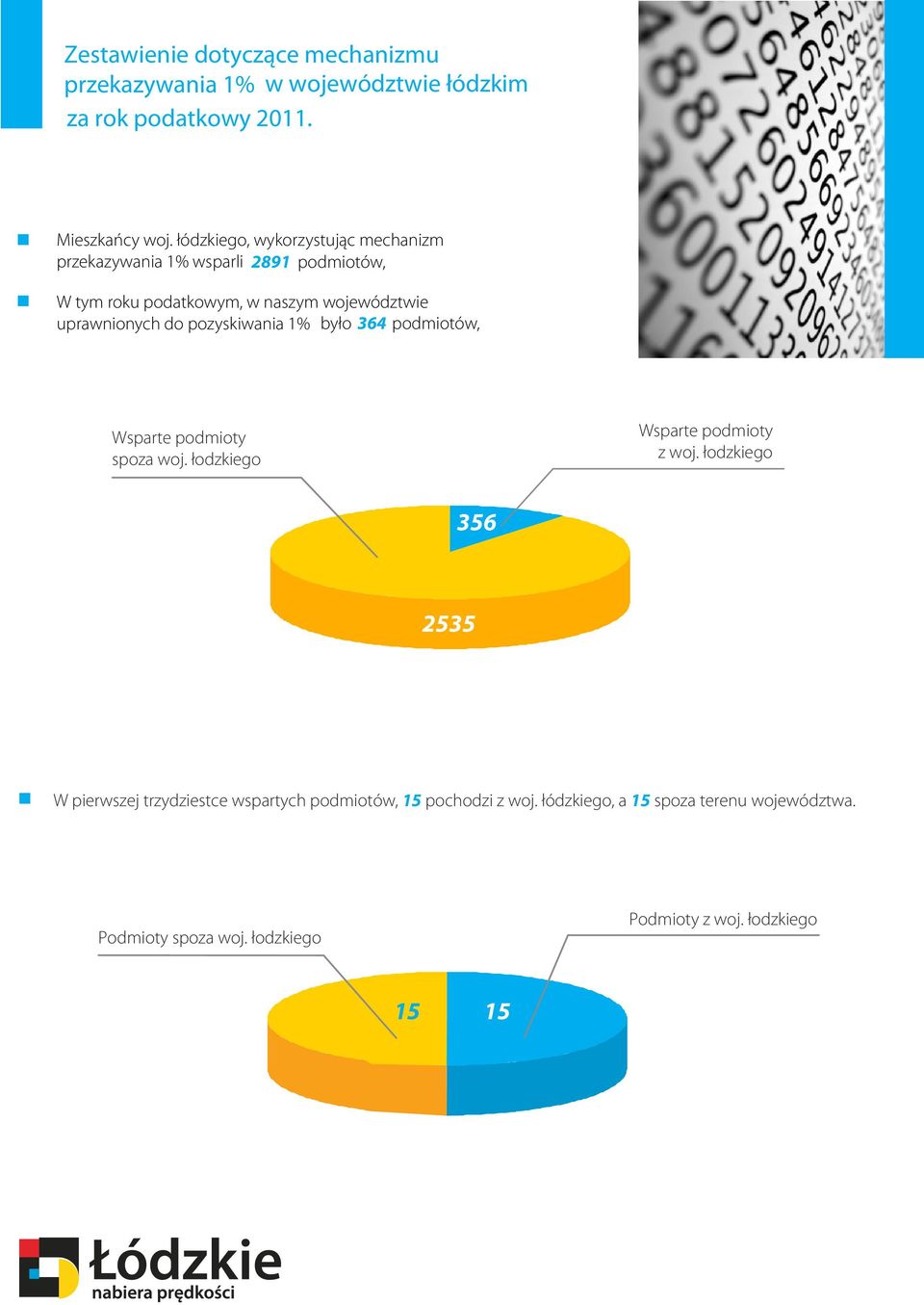 do pozyskiwania 1% było 364 podmiotów, Wsparte podmioty spoza woj. łodzkiego Wsparte podmioty z woj.