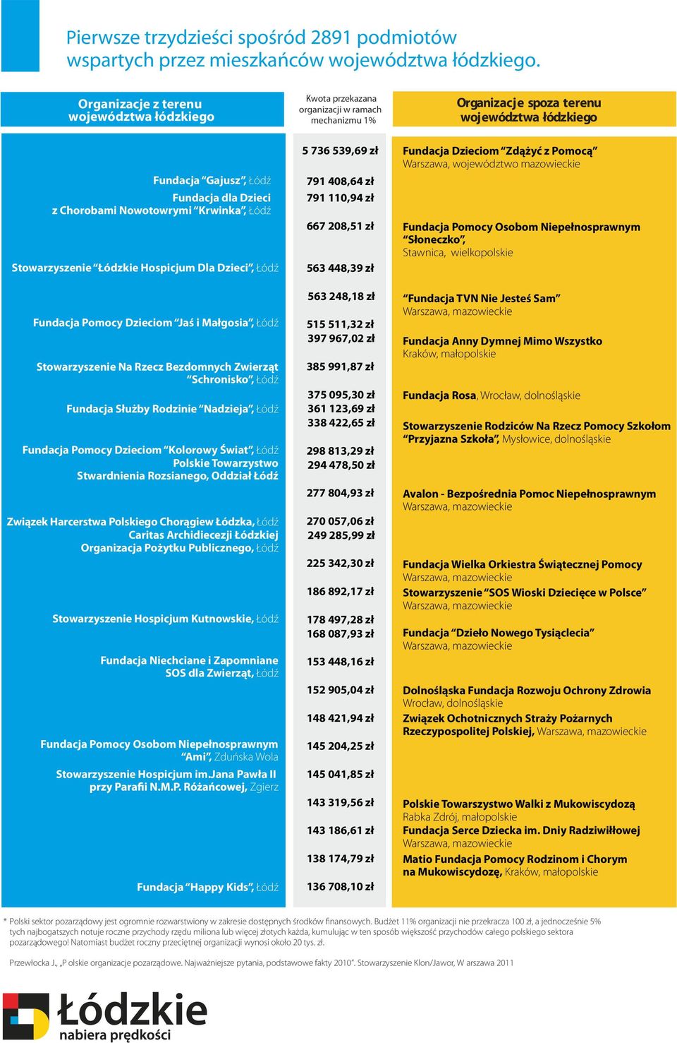 Nowotowrymi Krwinka, Łódź Stowarzyszenie Łódzkie Hospicjum Dla Dzieci, Łódź Fundacja Pomocy Dzieciom Jaś i Małgosia, Łódź Stowarzyszenie Na Rzecz Bezdomnych Zwierząt Schronisko, Łódź Fundacja Służby