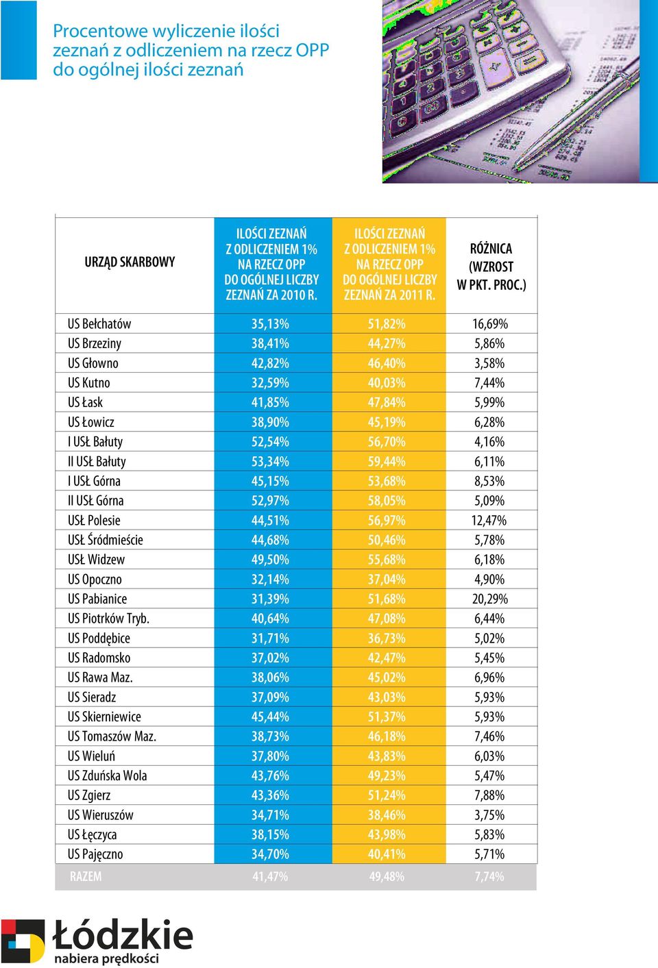 ) US Bełchatów 35,13% 51,82% 16,69% US Brzeziny 38,41% 44,27% 5,86% US Głowno 42,82% 46,40% 3,58% US Kutno 32,59% 40,03% 7,44% US Łask 41,85% 47,84% 5,99% US Łowicz 38,90% 45,19% 6,28% I USŁ Bałuty