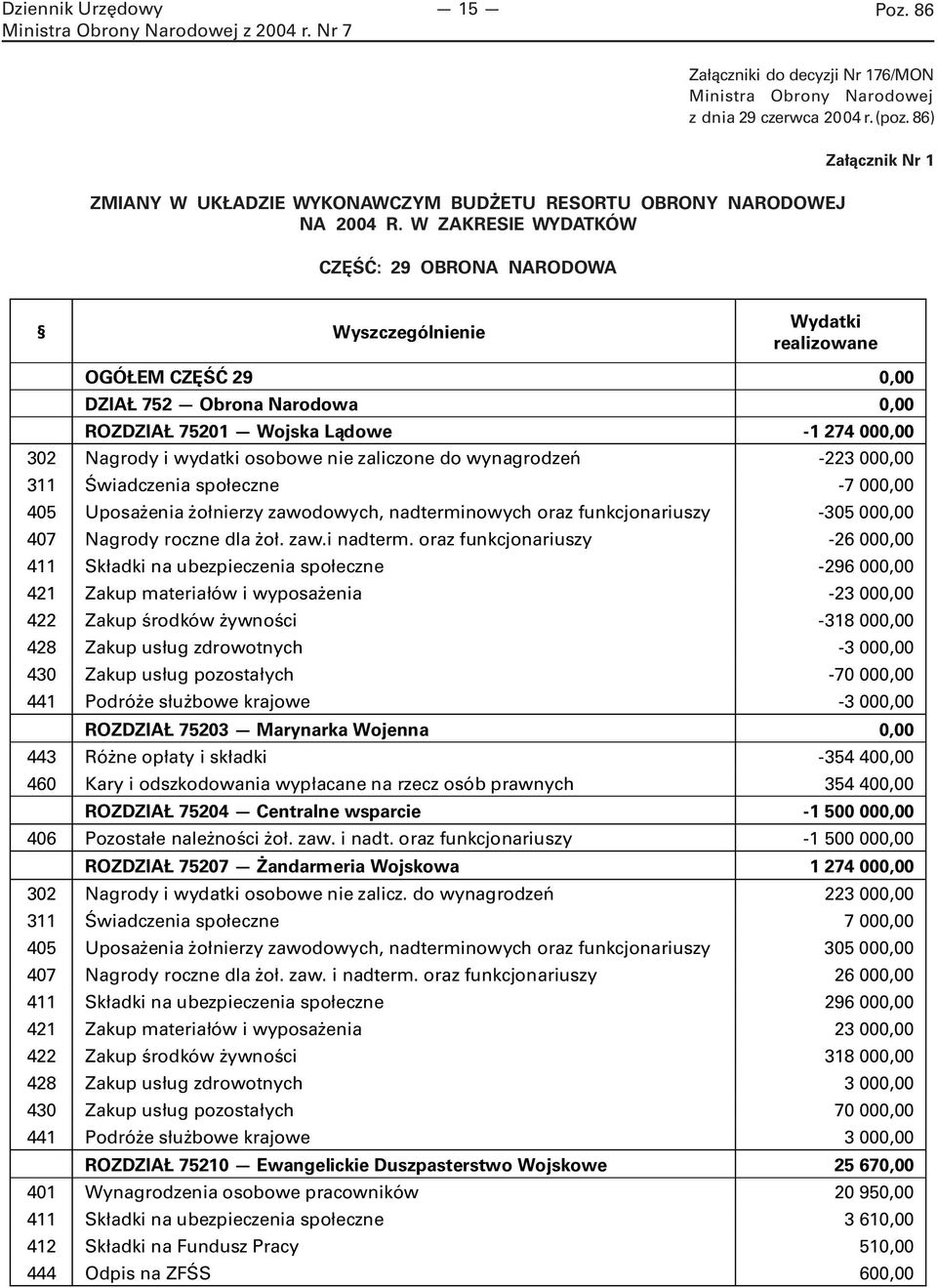 osobowe nie zaliczone do wynagrodzeń -223 000,00 311 Świadczenia społeczne -7 000,00 405 Uposażenia żołnierzy zawodowych, nadterminowych oraz funkcjonariuszy -305 000,00 407 Nagrody roczne dla żoł.