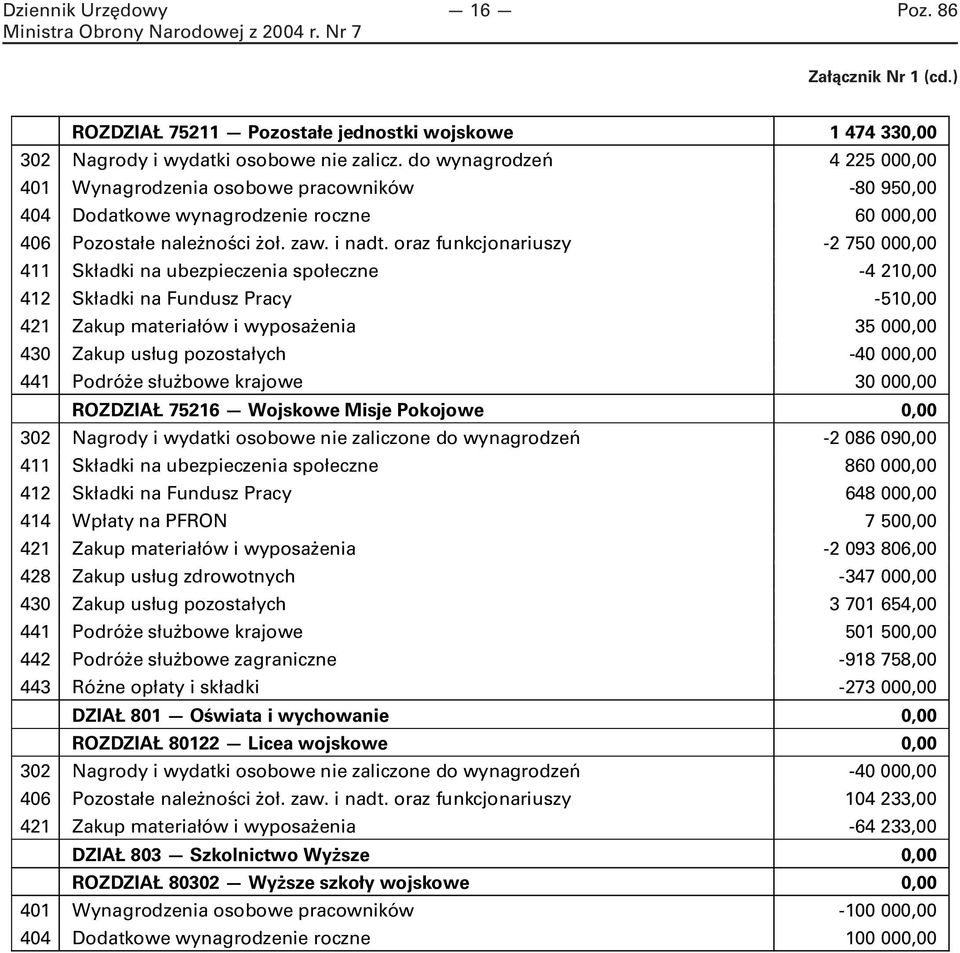 oraz funkcjonariuszy -2 750 000,00 411 Składki na ubezpieczenia społeczne -4 210,00 412 Składki na Fundusz Pracy -510,00 421 Zakup materiałów i wyposażenia 35 000,00 430 Zakup usług pozostałych -40