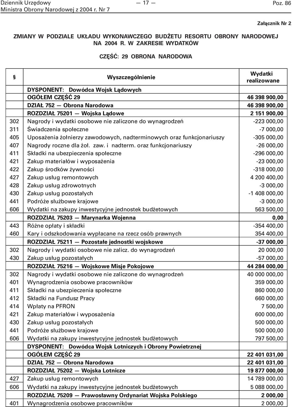 75201 Wojska Lądowe 2 151 900,00 302 Nagrody i wydatki osobowe nie zaliczone do wynagrodzeń -223 000,00 311 Świadczenia społeczne -7 000,00 405 Uposażenia żołnierzy zawodowych, nadterminowych oraz