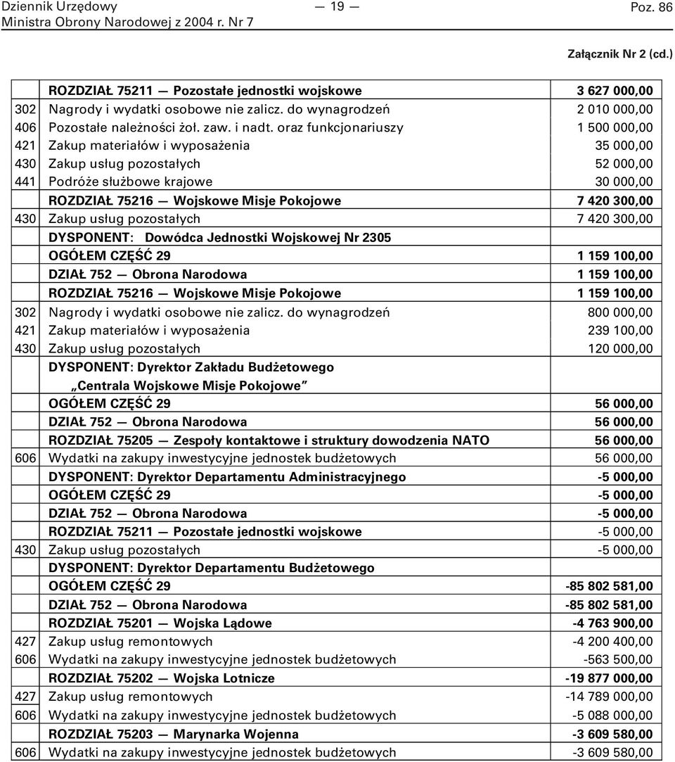 oraz funkcjonariuszy 1 500 000,00 421 Zakup materiałów i wyposażenia 35 000,00 430 Zakup usług pozostałych 52 000,00 441 Podróże służbowe krajowe 30 000,00 ROZDZIAŁ 75216 Wojskowe Misje Pokojowe 7