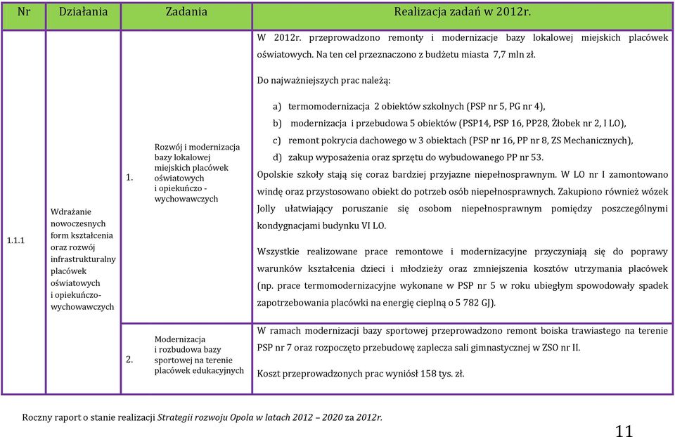 , PSP 16, PP28, Żłobek nr 2, I LO), 1.1.1 Wdrażanie nowoczesnych form kształcenia oraz rozwój infrastrukturalny placówek oświatowych i opiekuńczowychowawczych 1.