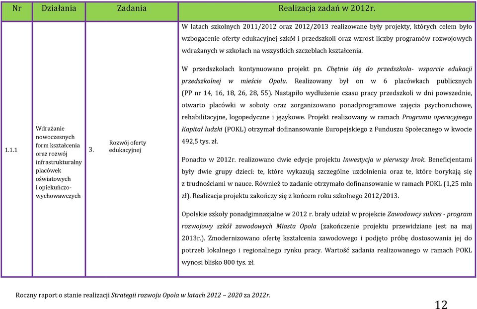 Realizowany był on w 6 placówkach publicznych (PP nr 14, 16, 18, 26, 28, 55).