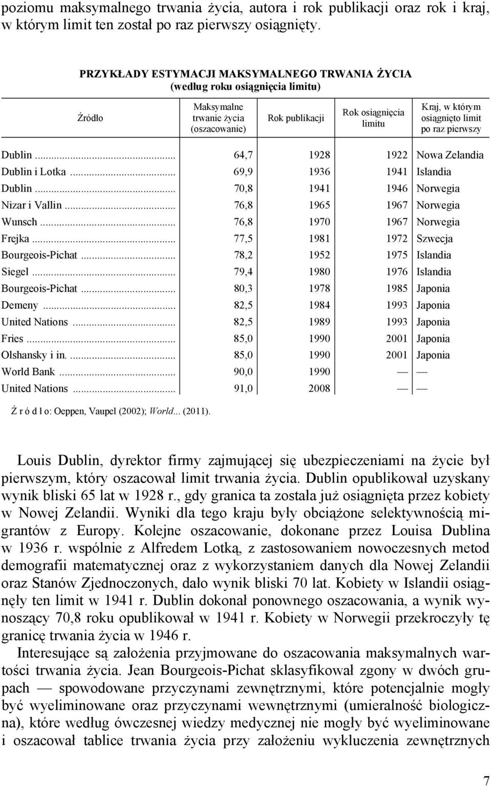 raz pierwszy Dublin... 64,7 1928 1922 Nowa Zelandia Dublin i Lotka... 69,9 1936 1941 Islandia Dublin... 70,8 1941 1946 Norwegia Nizar i Vallin... 76,8 1965 1967 Norwegia Wunsch.