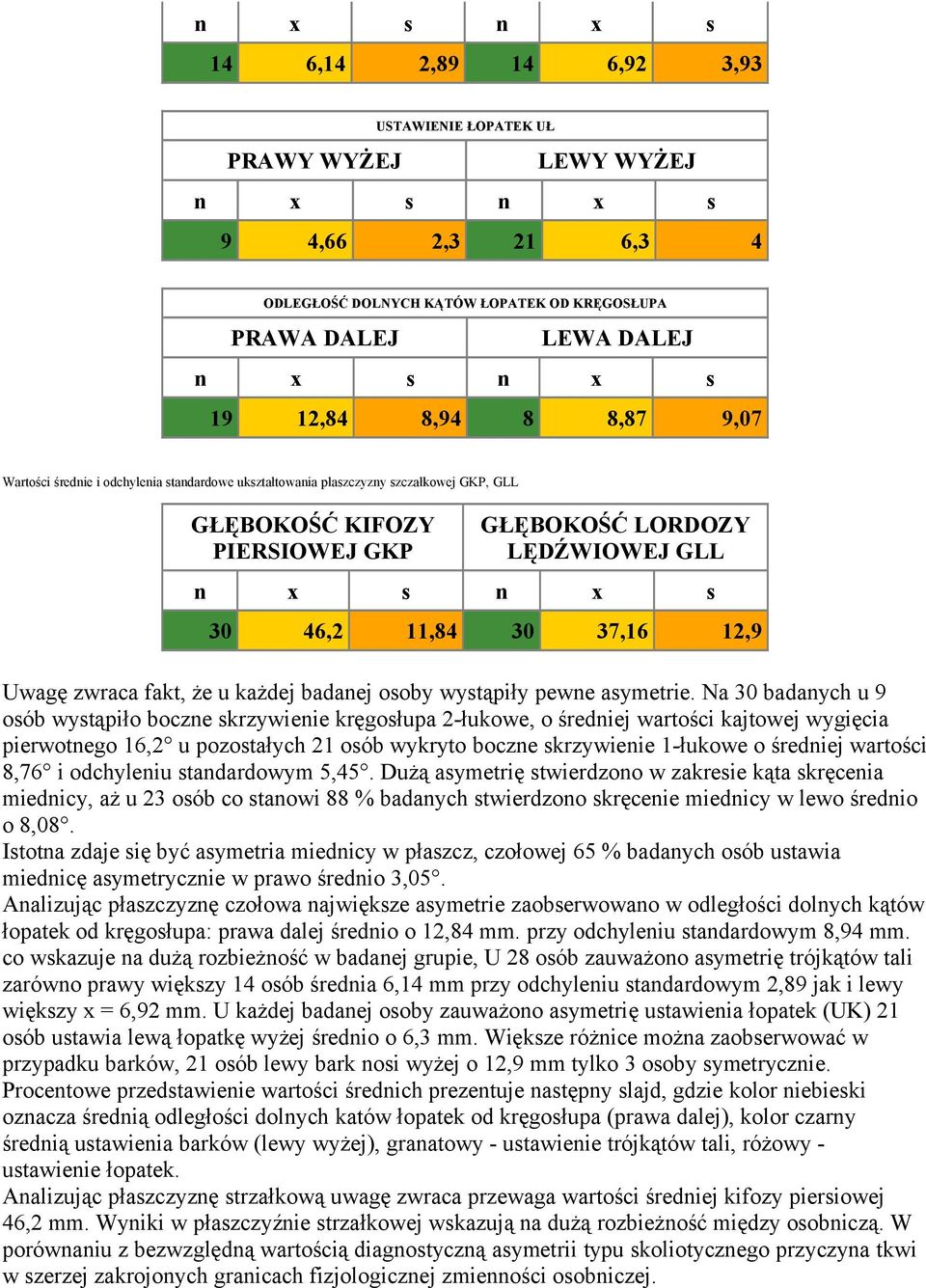 każdej badanej osoby wystąpiły pewne asymetrie.