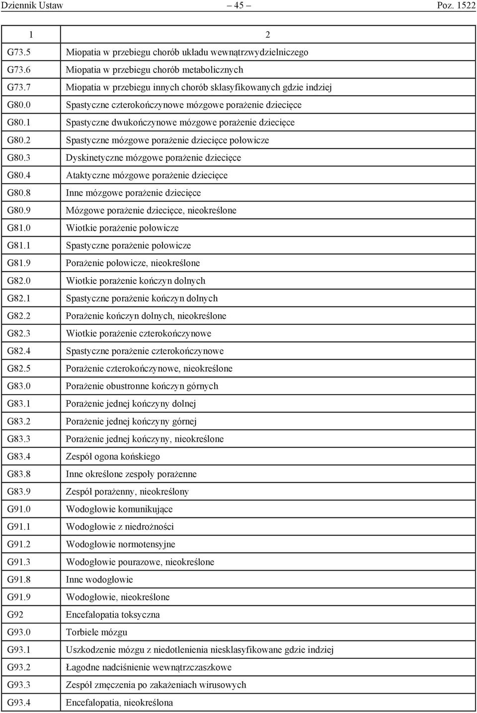 2 Spastyczne mózgowe porażenie dziecięce połowicze G80.3 Dyskinetyczne mózgowe porażenie dziecięce G80.4 Ataktyczne mózgowe porażenie dziecięce G80.8 Inne mózgowe porażenie dziecięce G80.