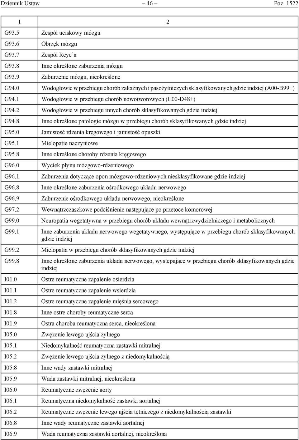 2 Wodogłowie w przebiegu innych chorób sklasyfikowanych gdzie indziej G94.8 Inne określone patologie mózgu w przebiegu chorób sklasyfikowanych gdzie indziej G95.