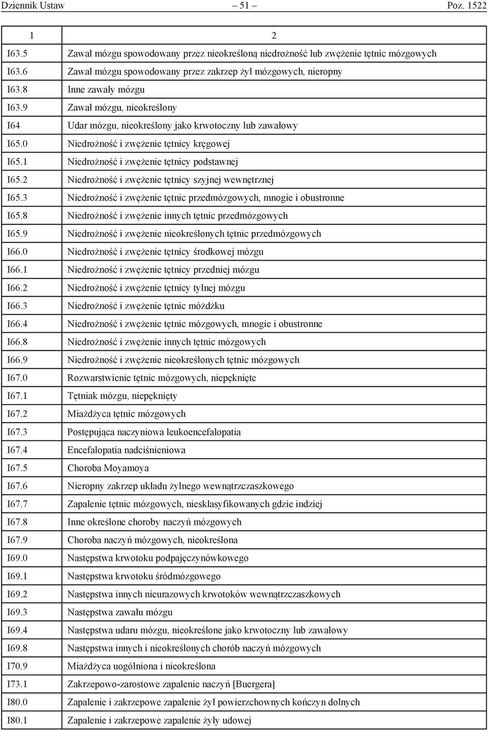 1 Niedrożność i zwężenie tętnicy podstawnej I65.2 Niedrożność i zwężenie tętnicy szyjnej wewnętrznej I65.3 Niedrożność i zwężenie tętnic przedmózgowych, mnogie i obustronne I65.