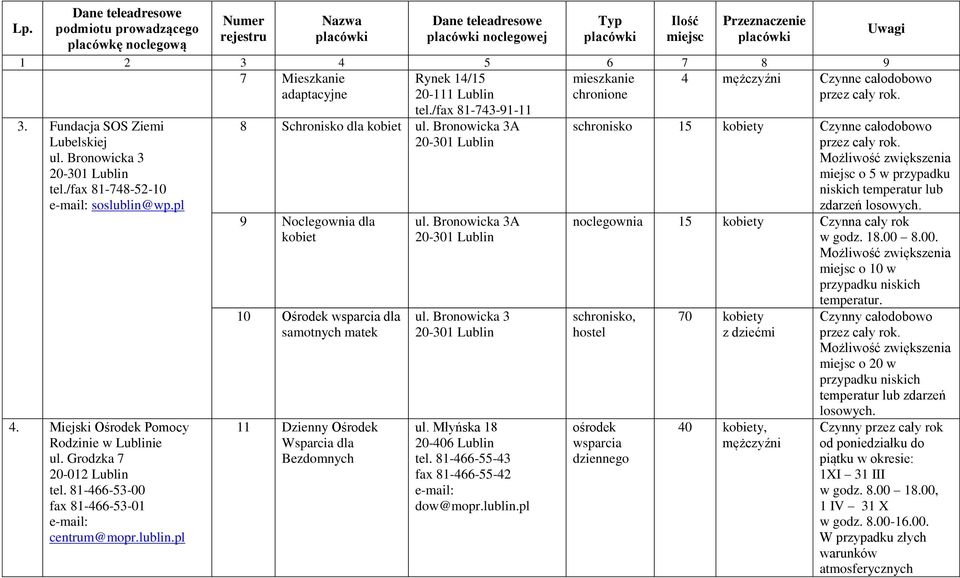 Bronowicka 3A 9 Noclegownia dla kobiet 10 Ośrodek wsparcia dla samotnych matek 11 Dzienny Ośrodek Wsparcia dla ul. Bronowicka 3A ul. Bronowicka 3 ul. Młyńska 18 20-406 Lublin tel.