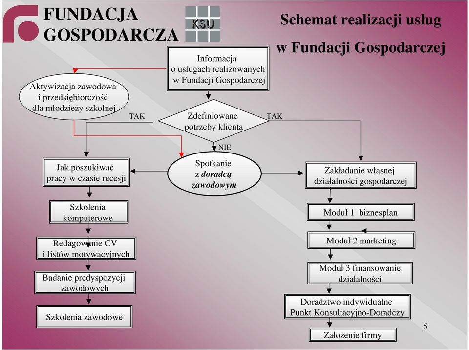 z doradcą zawodowym Zakładanie własnej działalności gospodarczej Moduł 1 biznesplan Redagowanie CV i listów motywacyjnych Badanie predyspozycji