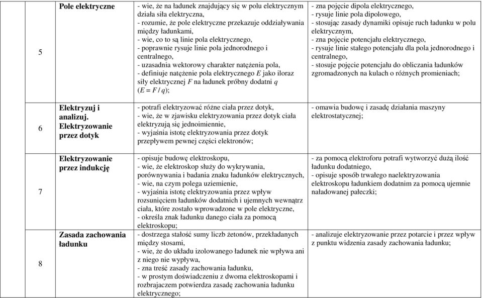 F na ładunek próbny dodatni q (E = F / q); - zna pojęcie dipola elektrycznego, - rysuje linie pola dipolowego, - stosując zasady dynamiki opisuje ruch ładunku w polu elektrycznym, - zna pojęcie