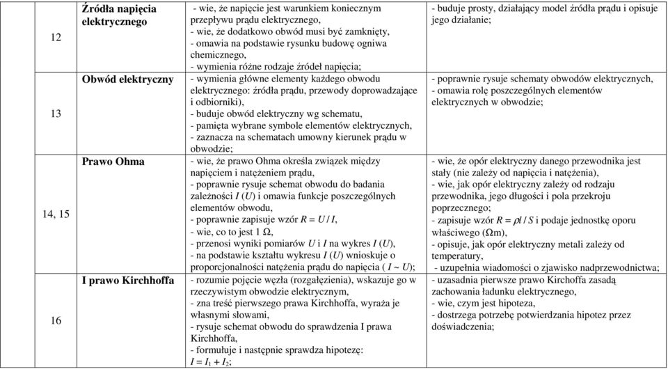 doprowadzające i odbiorniki), - buduje obwód elektryczny wg schematu, - pamięta wybrane symbole elementów elektrycznych, - zaznacza na schematach umowny kierunek prądu w obwodzie; - wie, że prawo