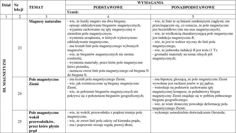 wie, że biegunów magnetycznych nie można rozdzielić, - wymienia materiały, przez które pole magnetyczne łatwo przenika, - zaznacza zwrot linii pola magnetycznego od bieguna N do bieguna S; III.