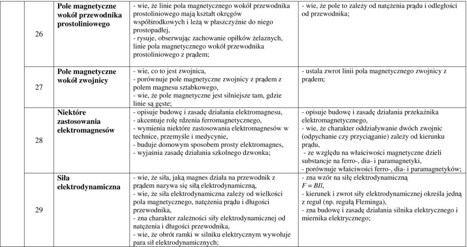 przewodnika; 27 28 29 Pole magnetyczne wokół zwojnicy Niektóre zastosowania elektromagnesów Siła elektrodynamiczna - wie, co to jest zwojnica, - porównuje pole magnetyczne zwojnicy z prądem z polem