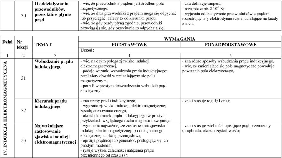 przewodników z prądem rozpatrując siły elektrodynamiczne, działające na każdy z nich; WYMAGANIA Dział Nr TEMAT PODSTAWOWE lekcji Uczeń: PONADPODSTAWOWE 1 2 3 4 5 Wzbudzanie prądu indukcyjnego IV.