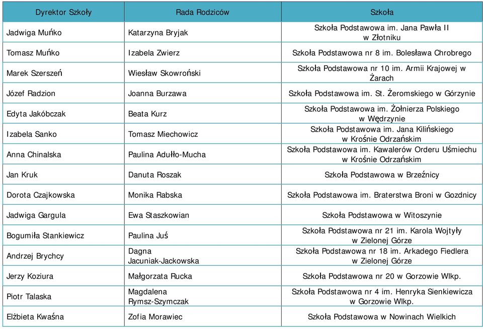 Żeromskiego w Górzynie Edyta Jakóbczak Izabela Sanko Anna Chinalska Beata Kurz Tomasz Miechowicz Paulina Adułło-Mucha Szkoła Podstawowa im. Żołnierza Polskiego w Wędrzynie Szkoła Podstawowa im.