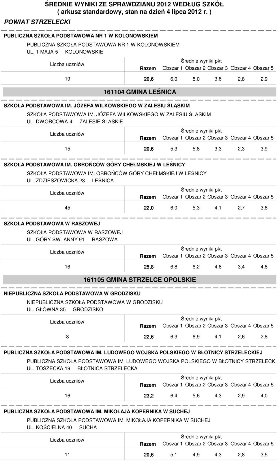 OBROŃCÓW GÓRY CHEŁMSKIEJ W LEŚNICY SZKOŁA PODSTAWOWA IM. OBROŃCÓW GÓRY CHEŁMSKIEJ W LEŚNICY UL. ZDZIESZOWICKA 23 LEŚNICA 45 22,0 6,0 SZKOŁA PODSTAWOWA W RASZOWEJ SZKOŁA PODSTAWOWA W RASZOWEJ UL.