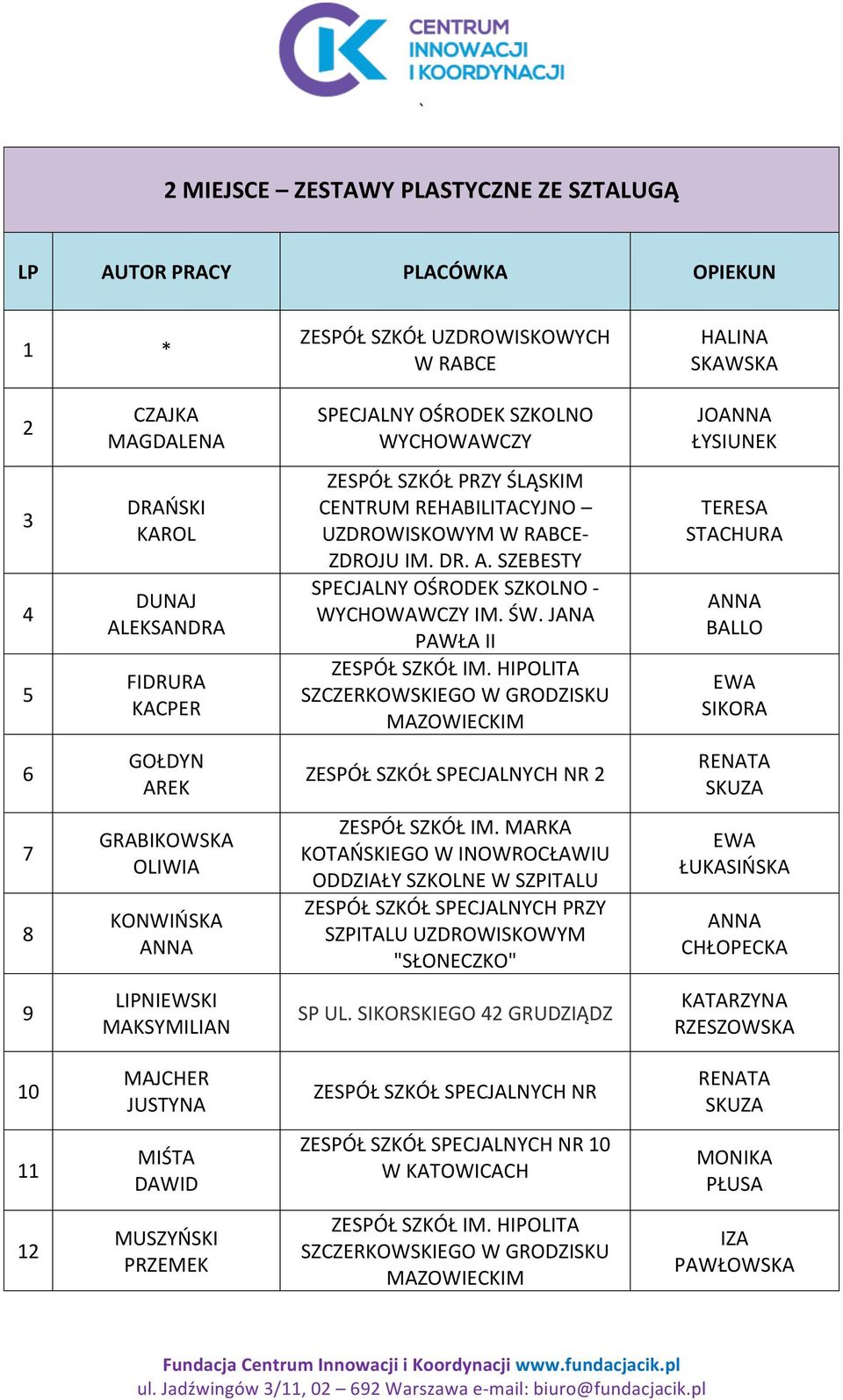 JANA PAWŁA II TERESA STACHURA BALLO SIKORA 6 GOŁDYN AREK ZESPÓŁ SZKÓŁ SPECJALNYCH NR 2 RENATA SKUZA 7 8 GRABIKOWSKA OLIWIA KONWIŃSKA ZESPÓŁ SZKÓŁ IM.