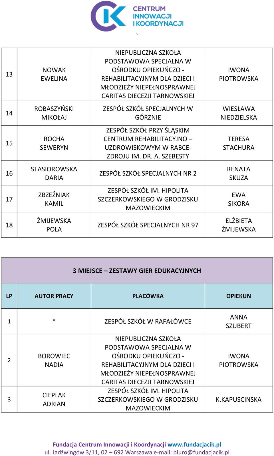 SZEBESTY TERESA STACHURA 16 STASIOROWSKA DARIA ZESPÓŁ SZKÓŁ SPECJALNYCH NR 2 RENATA SKUZA 17 ZBZEŹNIAK KAMIL SIKORA 18 POLA 3 MIEJSCE ZESTAWY GIER