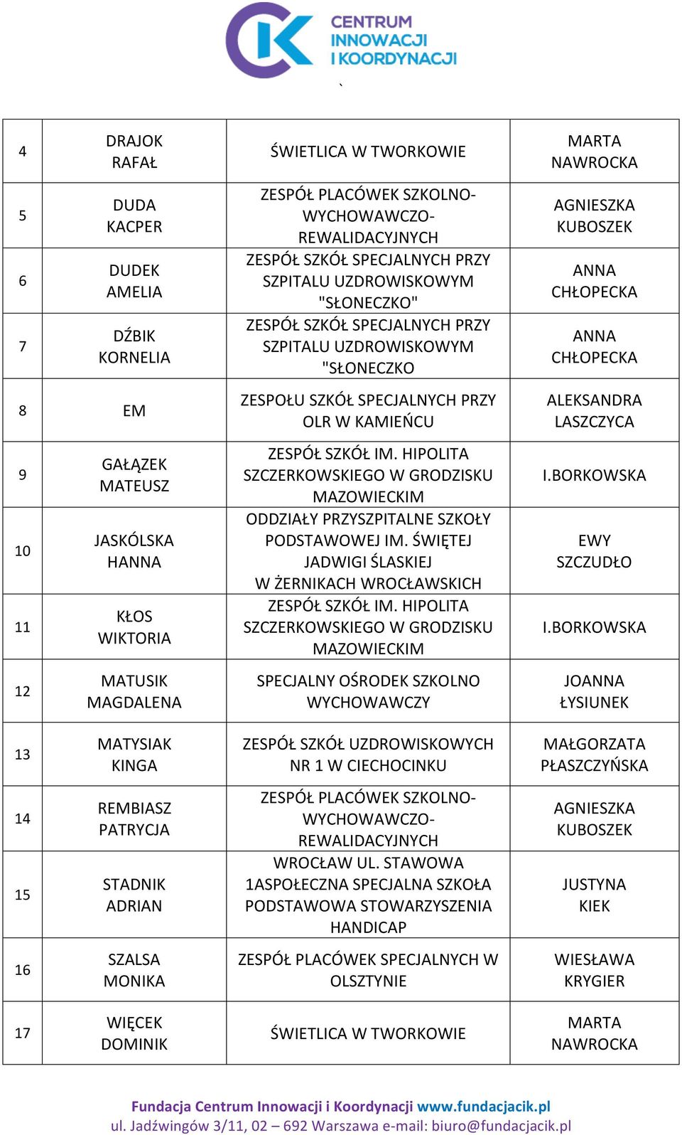 ŚWIĘTEJ JADWIGI ŚLASKIEJ W ŻERNIKACH WROCŁAWSKICH SPECJALNY OŚRODEK SZKOLNO WYCHOWAWCZY MARTA NAWROCKA AGNIESZKA KUBOSZEK ALEKSANDRA LASZCZYCA I.BORKOWSKA EWY SZCZUDŁO I.