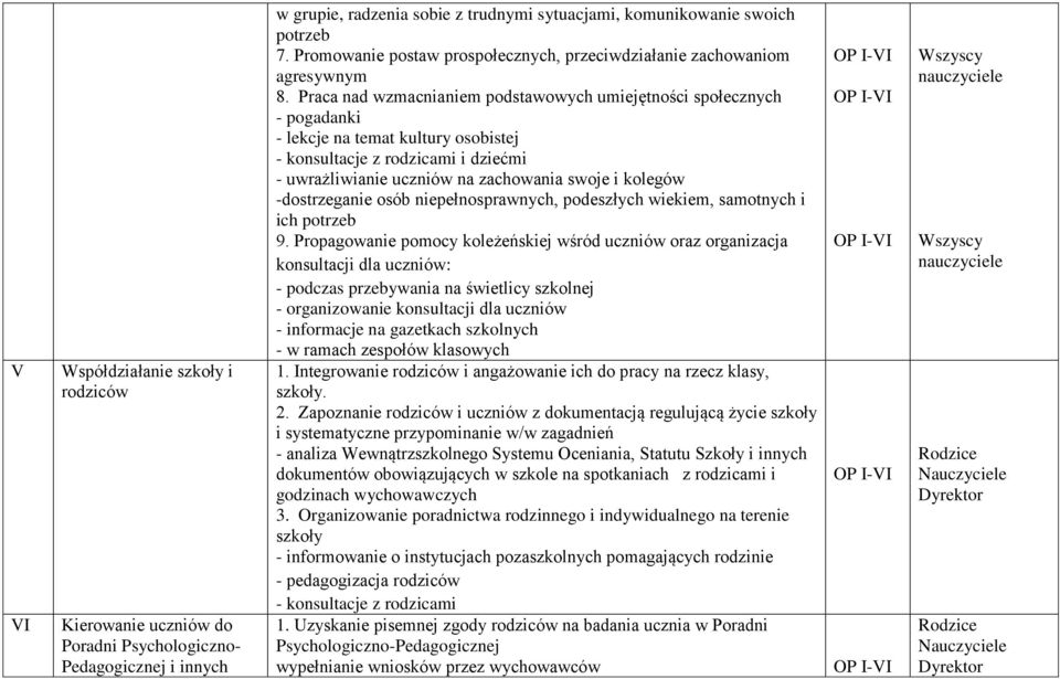 Praca nad wzmacnianiem podstawowych umiejętności społecznych - pogadanki - lekcje na temat kultury osobistej - konsultacje z rodzicami i dziećmi - uwrażliwianie uczniów na zachowania swoje i kolegów