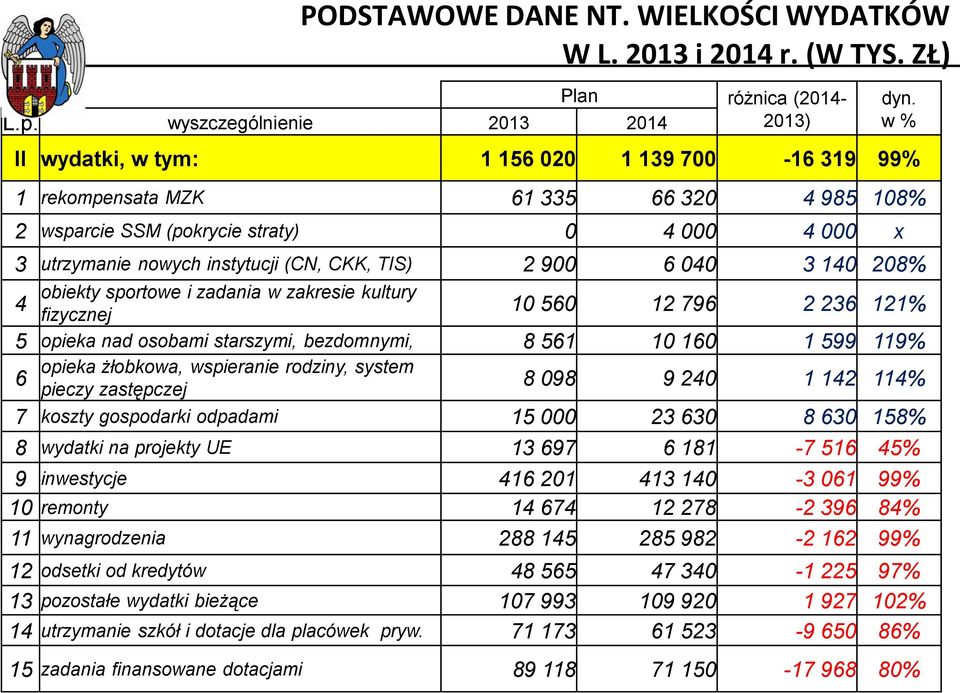 instytucji (CN, CKK, TIS) 2 900 6 040 3 140 208% 4 obiekty sportowe i zadania w zakresie kultury fizycznej dyn.