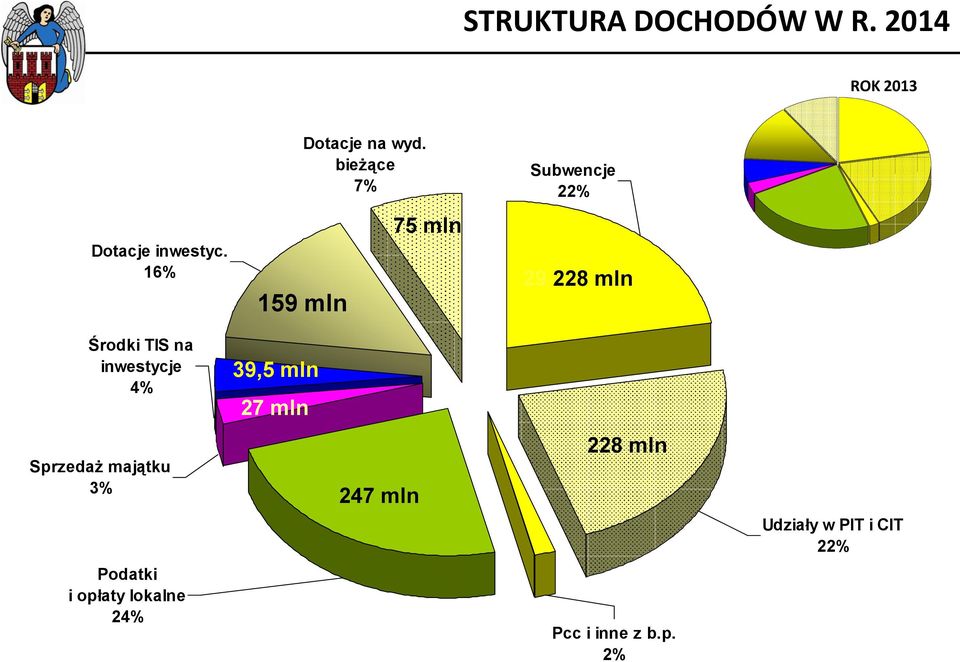 bieżące 7% 75 mln Subwencje 22% 29 228 mln Środki TIS na inwestycje