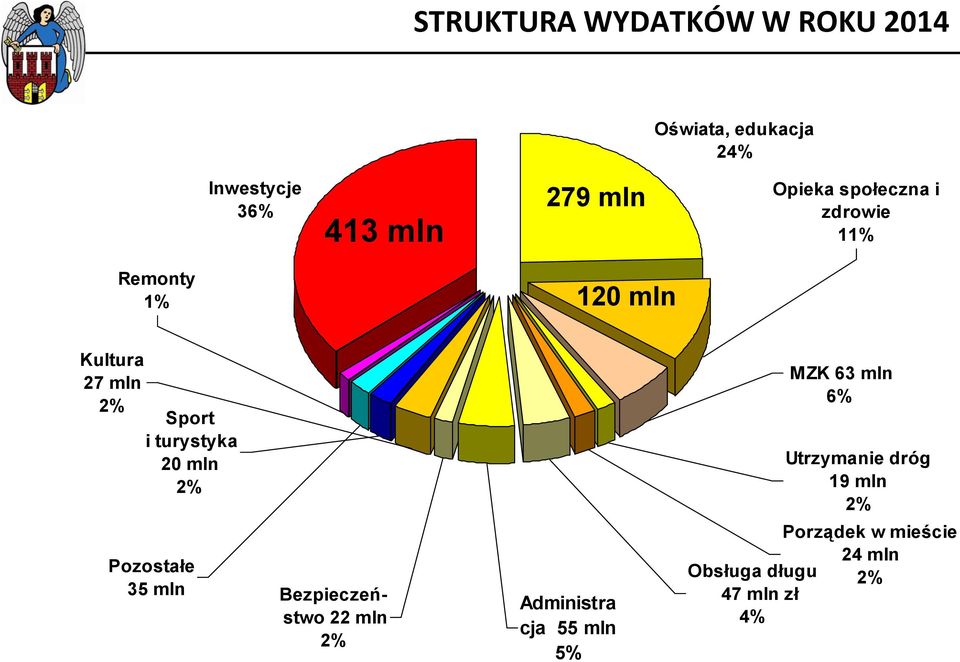 20 mln 2% Pozostałe 35 mln Bezpieczeństwo 22 mln 2% Administra cja 55 mln 5% MZK 63