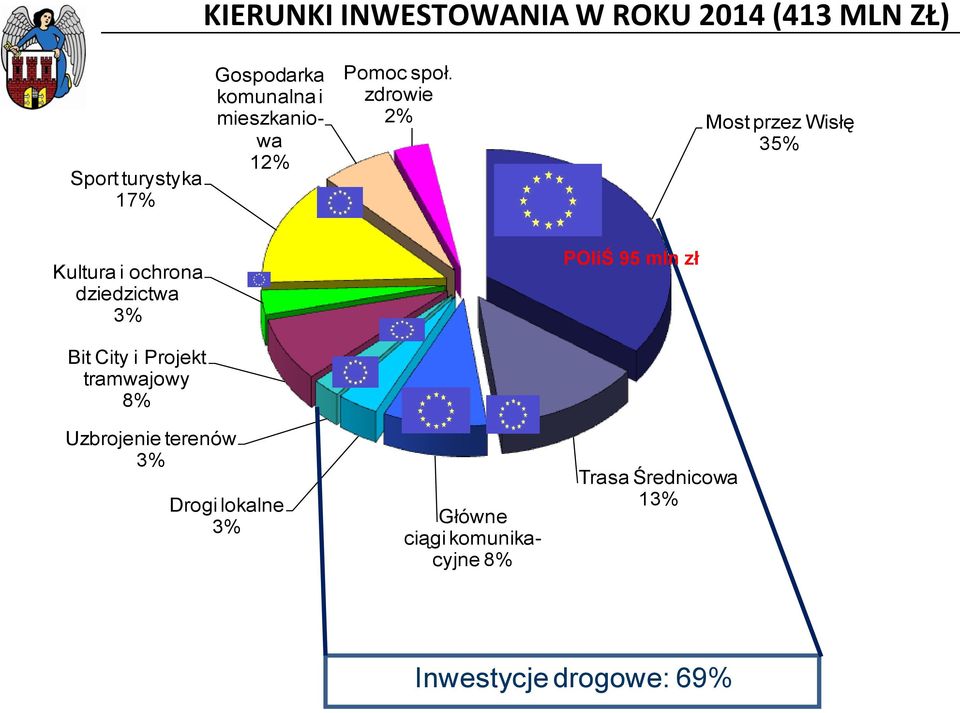 zdrowie 2% Most przez Wisłę 35% Kultura i ochrona dziedzictwa 3% POIiŚ 95 mln zł Bit