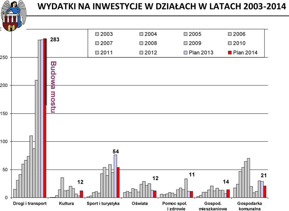 Budowa mostu 100 54 50 12 12 11 14 21 0 Drogi i transport Kultura Sport i