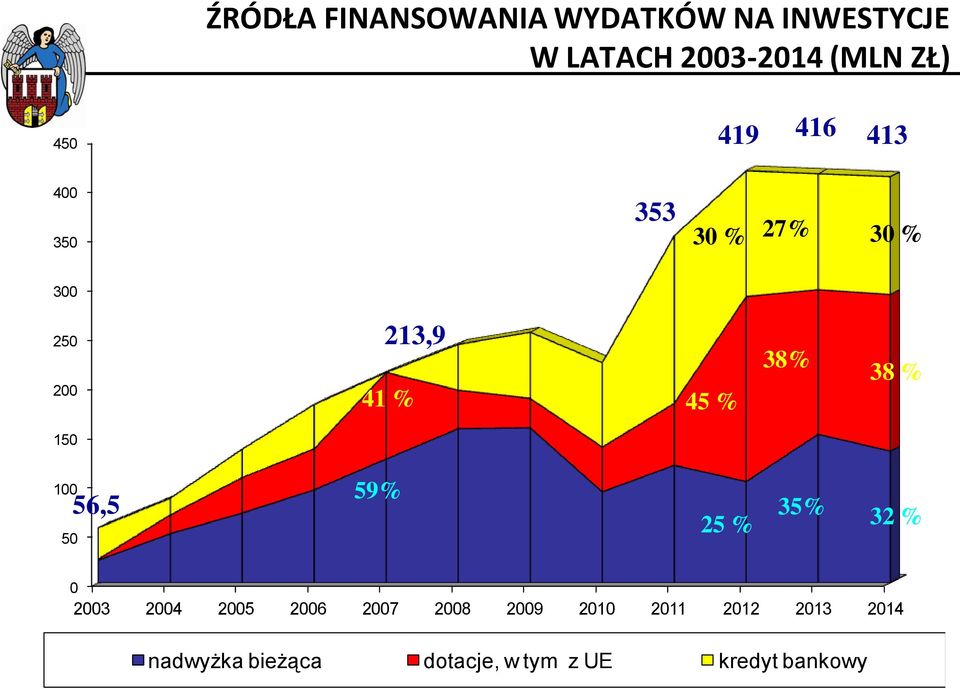 150 100 50 56,5 59% 25 % 35% 32 % 0 2003 2004 2005 2006 2007 2008 2009