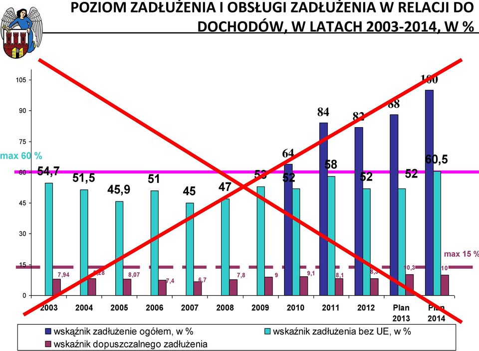 8,1 7,4 6,7 8,3 10,3 10 max 15 % 0 2003 2004 2005 2006 2007 2008 2009 2010 2011 2012 Plan 2013