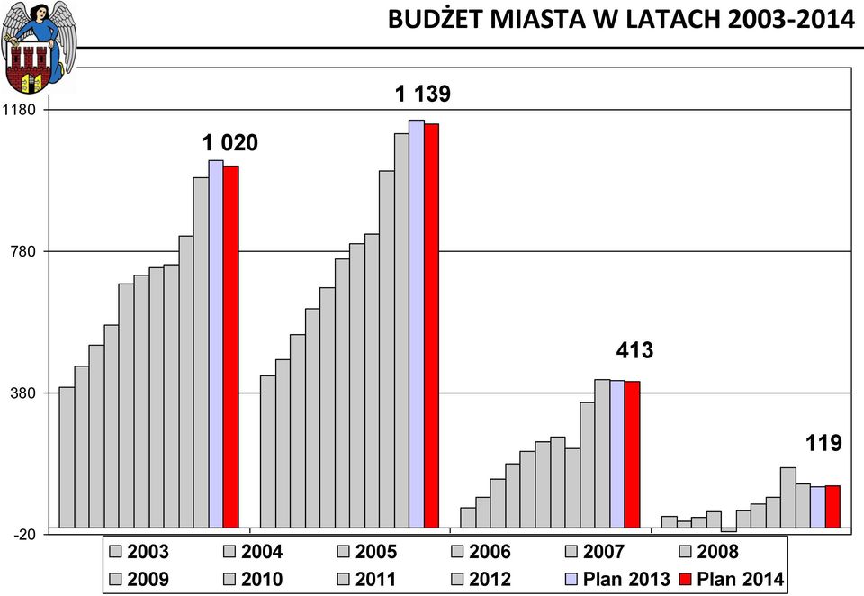 2004 Wydatki 2005 2006Inwestycje2007 2008