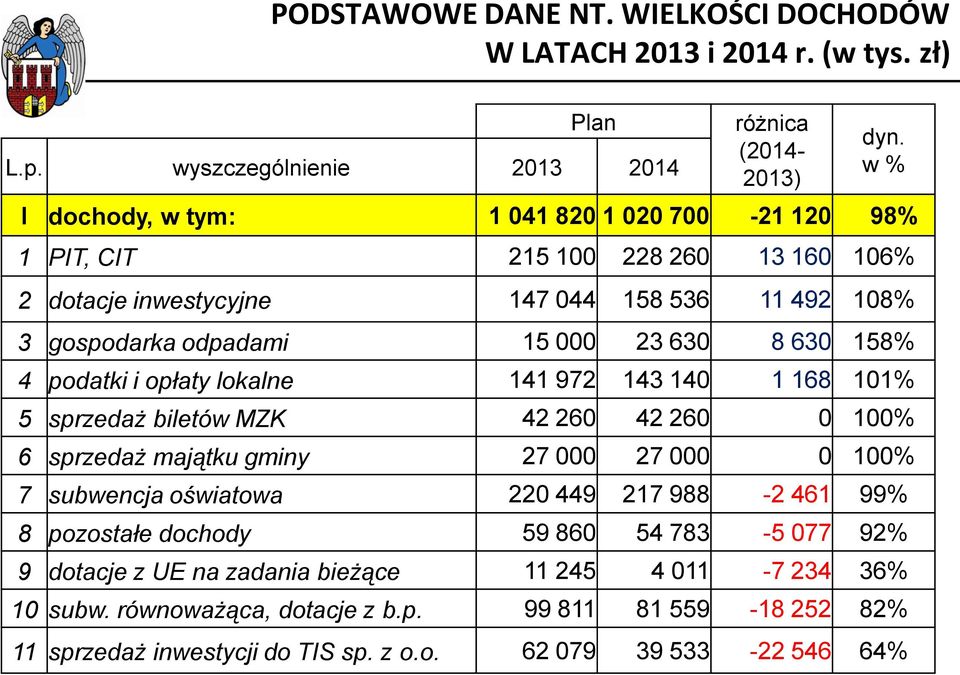 158% 4 podatki i opłaty lokalne 141 972 143 140 1 168 101% 5 sprzedaż biletów MZK 42 260 42 260 0 100% 6 sprzedaż majątku gminy 27 000 27 000 0 100% 7 subwencja oświatowa 220 449 217